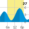 Sunset Beach Point tide chart for Tuesday, August 27, 2024