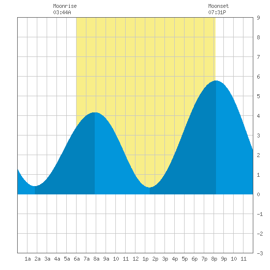 Sunset Beach Point tide chart for Friday, August 2, 2024