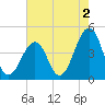 Sunset Beach Point tide chart for Friday, August 2, 2024