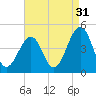 Sunset Beach Point tide chart for Saturday, August 31, 2024