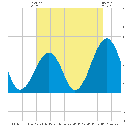 Sunset Beach Point tide chart for Saturday, August 3, 2024