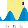 Sunset Beach Point tide chart for Saturday, August 3, 2024