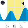 Sunset Beach Point tide chart for Sunday, August 4, 2024