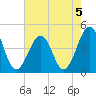 Sunset Beach Point tide chart for Monday, August 5, 2024
