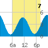 Sunset Beach Point tide chart for Wednesday, August 7, 2024