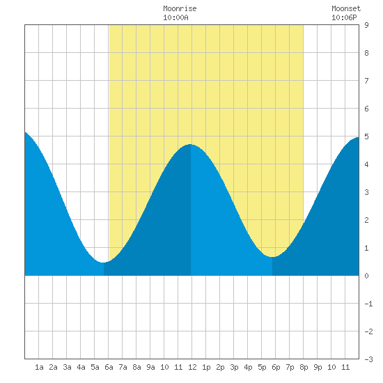 Sunset Beach Point tide chart for Thursday, August 8, 2024