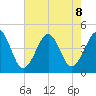 Sunset Beach Point tide chart for Thursday, August 8, 2024