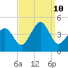 Sunset Beach Point tide chart for Tuesday, September 10, 2024