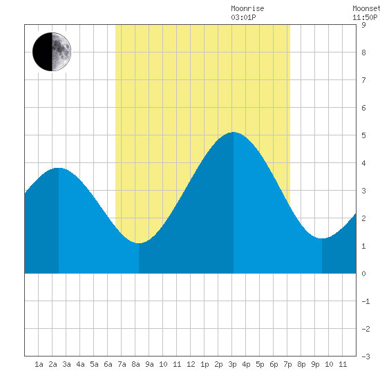 Sunset Beach Point tide chart for Wednesday, September 11, 2024