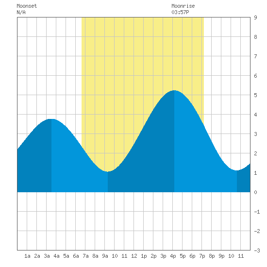 Sunset Beach Point tide chart for Thursday, September 12, 2024