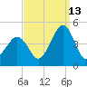 Sunset Beach Point tide chart for Friday, September 13, 2024