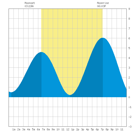 Sunset Beach Point tide chart for Sunday, September 15, 2024