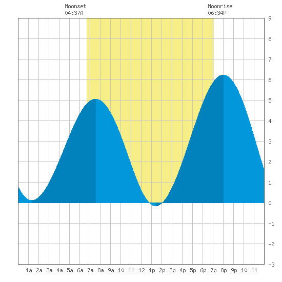 Sunset Beach Point tide chart for Monday, September 16, 2024