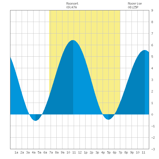 Sunset Beach Point tide chart for Friday, September 20, 2024