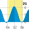 Sunset Beach Point tide chart for Saturday, September 21, 2024