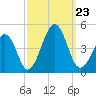 Sunset Beach Point tide chart for Monday, September 23, 2024