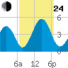 Sunset Beach Point tide chart for Tuesday, September 24, 2024