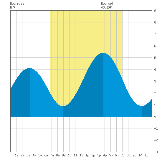 Sunset Beach Point tide chart for Wednesday, September 25, 2024