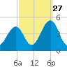 Sunset Beach Point tide chart for Friday, September 27, 2024
