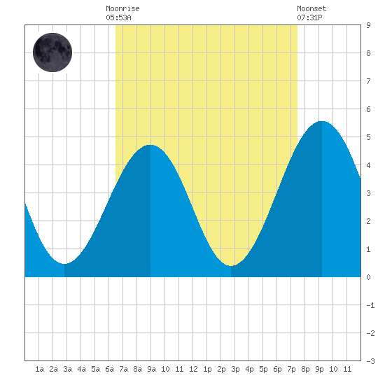 Sunset Beach Point tide chart for Monday, September 2, 2024