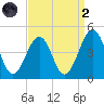Sunset Beach Point tide chart for Monday, September 2, 2024