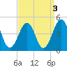 Sunset Beach Point tide chart for Tuesday, September 3, 2024