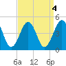 Sunset Beach Point tide chart for Wednesday, September 4, 2024