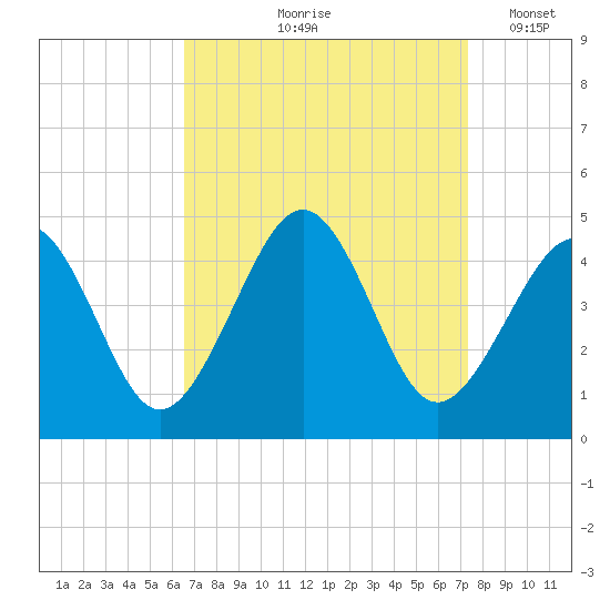 Sunset Beach Point tide chart for Saturday, September 7, 2024