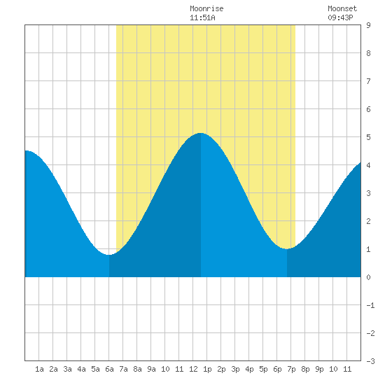Sunset Beach Point tide chart for Sunday, September 8, 2024