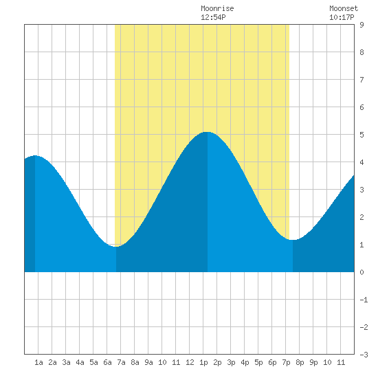 Sunset Beach Point tide chart for Monday, September 9, 2024