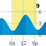 Sunset Beach Point tide chart for Monday, September 9, 2024