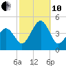 Sunset Beach Point tide chart for Thursday, October 10, 2024