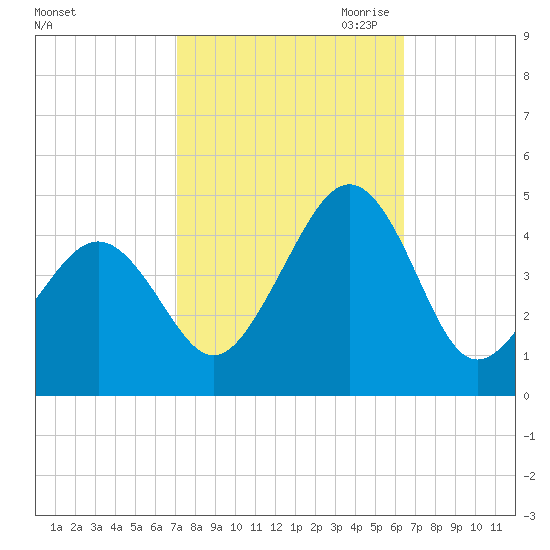 Sunset Beach Point tide chart for Friday, October 11, 2024