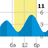 Sunset Beach Point tide chart for Friday, October 11, 2024