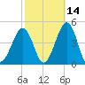 Sunset Beach Point tide chart for Monday, October 14, 2024