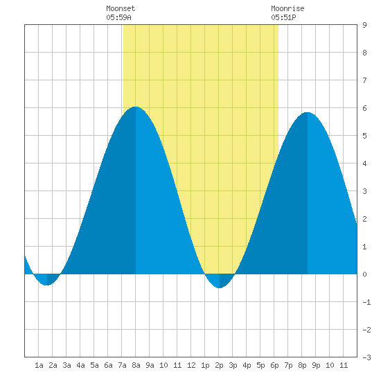 Sunset Beach Point tide chart for Wednesday, October 16, 2024