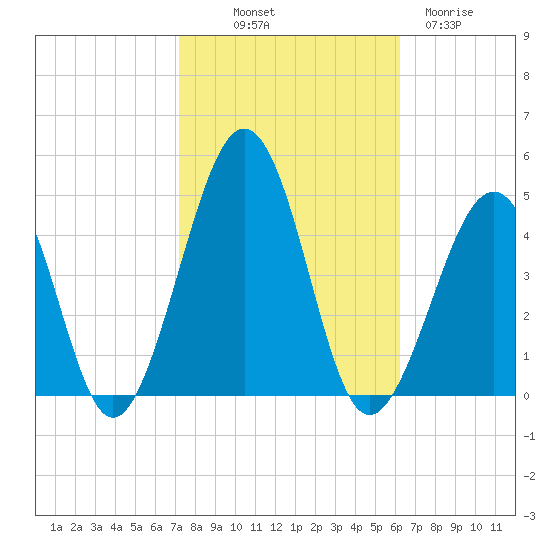 Sunset Beach Point tide chart for Saturday, October 19, 2024