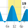 Sunset Beach Point tide chart for Saturday, October 19, 2024