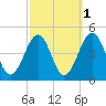 Sunset Beach Point tide chart for Tuesday, October 1, 2024