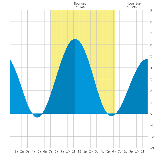 Sunset Beach Point tide chart for Sunday, October 20, 2024