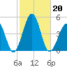 Sunset Beach Point tide chart for Sunday, October 20, 2024