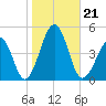 Sunset Beach Point tide chart for Monday, October 21, 2024