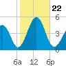 Sunset Beach Point tide chart for Tuesday, October 22, 2024