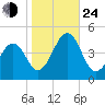 Sunset Beach Point tide chart for Thursday, October 24, 2024