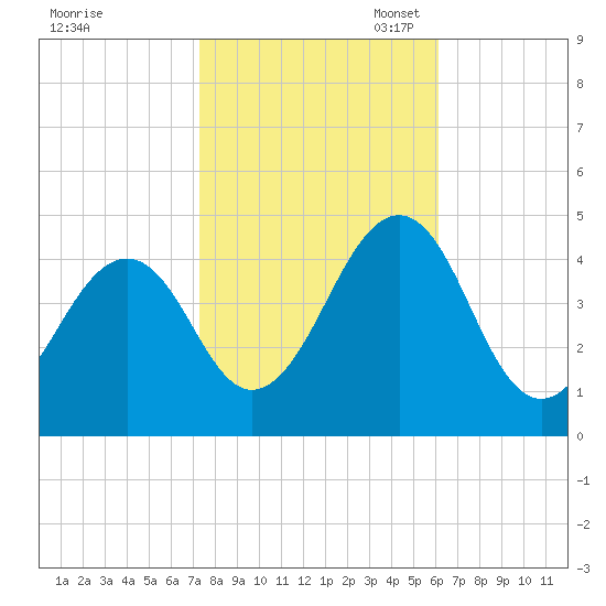 Sunset Beach Point tide chart for Friday, October 25, 2024