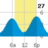 Sunset Beach Point tide chart for Sunday, October 27, 2024