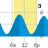 Sunset Beach Point tide chart for Thursday, October 3, 2024