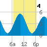 Sunset Beach Point tide chart for Friday, October 4, 2024