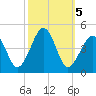 Sunset Beach Point tide chart for Saturday, October 5, 2024