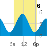 Sunset Beach Point tide chart for Sunday, October 6, 2024